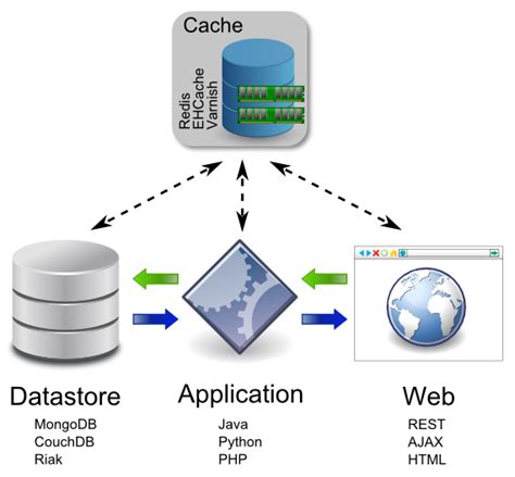 big data cache approaches daniel watrous  software  cloud