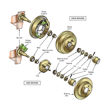 introduction  wheel bearings types  installation