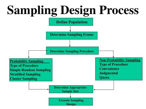 sampling design powerpoint    id