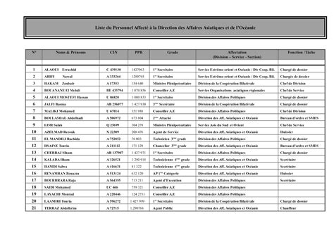calameo liste du personnel affecte  la direction des aao