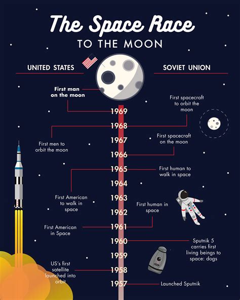 space race infographic  behance