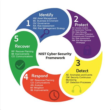 entendiendo el framework  improving critical infrastructure cybersecurity del nist
