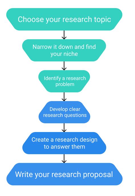 beginners guide  starting  research process