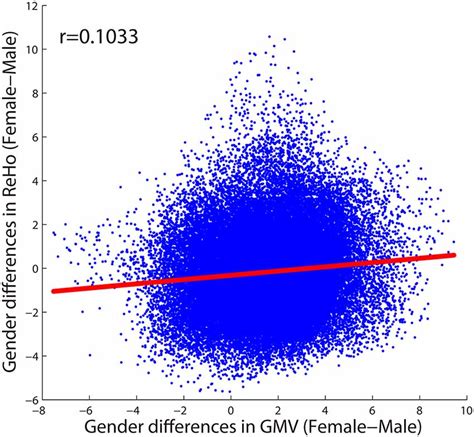 Frontiers Gender Differences Are Encoded Differently In