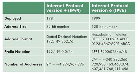 Ipv4 Vs Ipv6 Whats Difference Between Them
