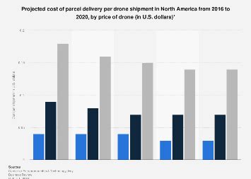 drone delivery services cost  shipment  statista