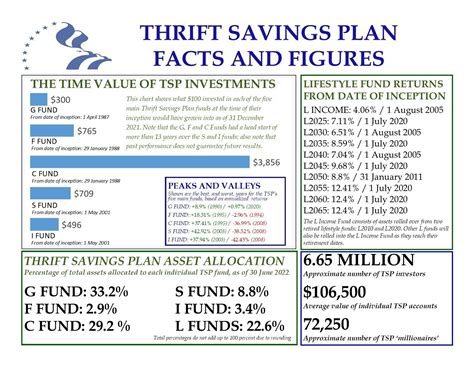 thrift savings plan lets  pay   article  united