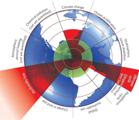 planetary boundaries reflow
