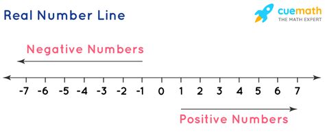 representation  real numbers  number  steps method real