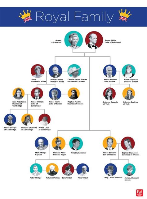 entire royal family tree explained   easy chart british