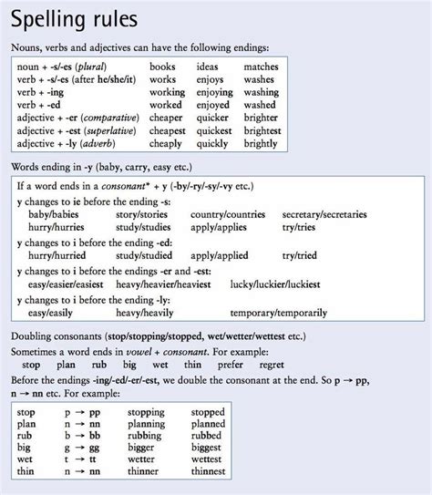 spelling rules materials  learning english