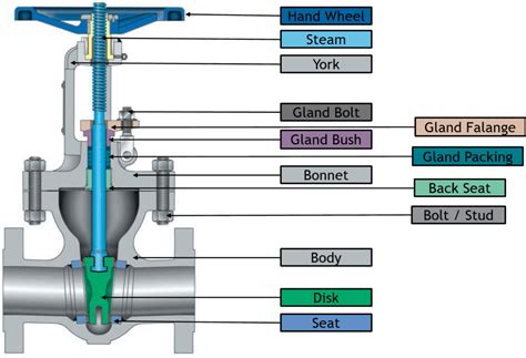 valve trim  parts including api trim charts china industry valves supplier manufacturer