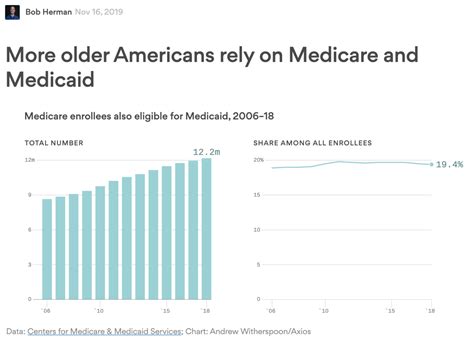 More Older Americans Rely On Medicare And Medicaid Via Axios