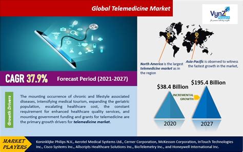 analysis telemedicine market size share trends and forecast 2027