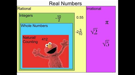 The Real Number System Youtube