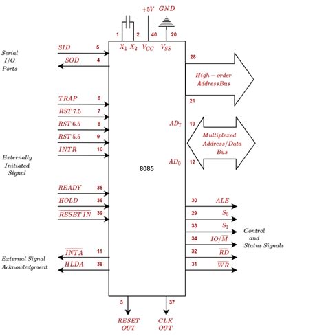 pin diagram microprocessors tutorials teachics