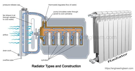 radiator types  construction applications working principle merits demerits