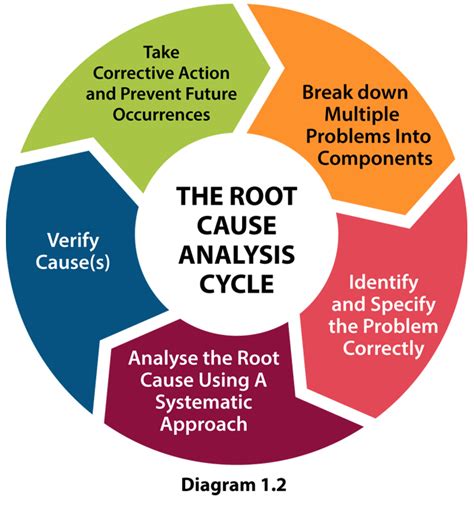 Root Cause Analysis Rca An Essential Process To
