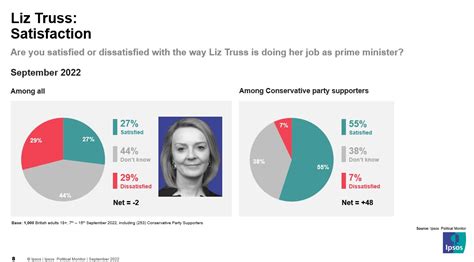 Ben Page On Twitter New Here Is Liz Truss First Rating 44 Dont