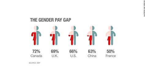 u s is 65th in world on gender pay gap