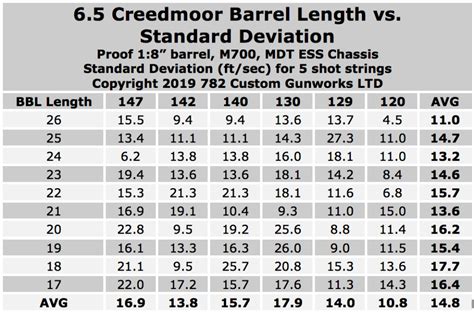 6 5 Creedmoor Effects Of Barrel Length On Velocity 2019 Rifleshooter