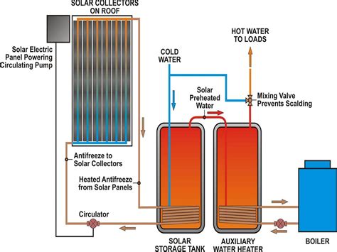 domestic solar hot water diagram offthegrid pinterest solar   solar panels