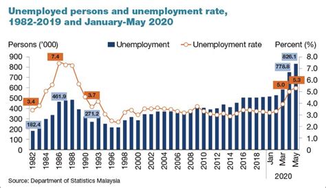 Should Malaysias Unemployment Rate Be Much Higher