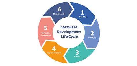 securing  sdlc software development life cycle security boulevard