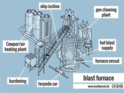 technical english blast furnace