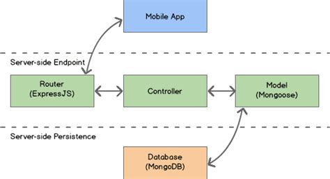 Using Mongodb And Mongoose For User Registration Login