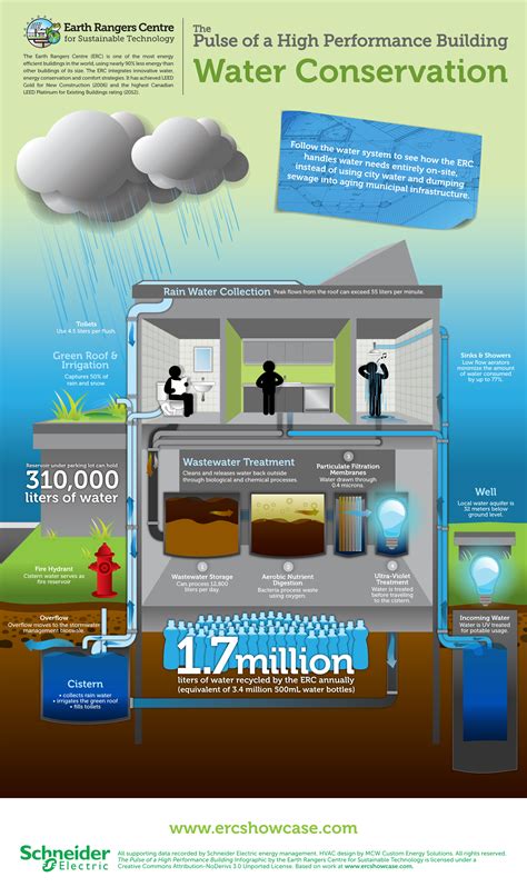The Pulse Of A High Performance Building Water Infographic Water