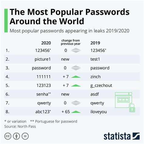 The Most Popular Passwords