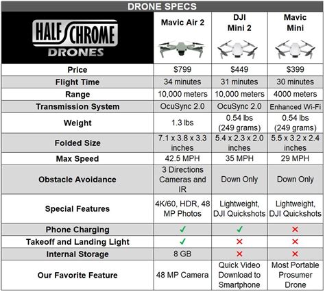 dji mini  full specs  comparison laptrinhx