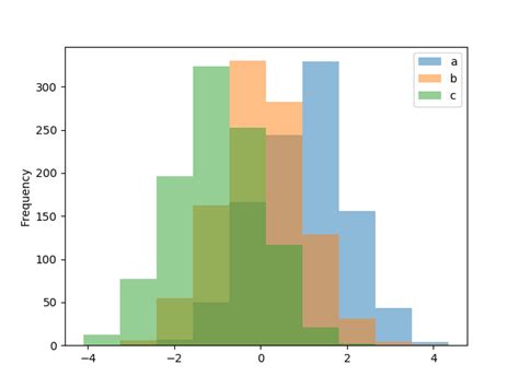 python overlay three histograms in one plot stack overflow