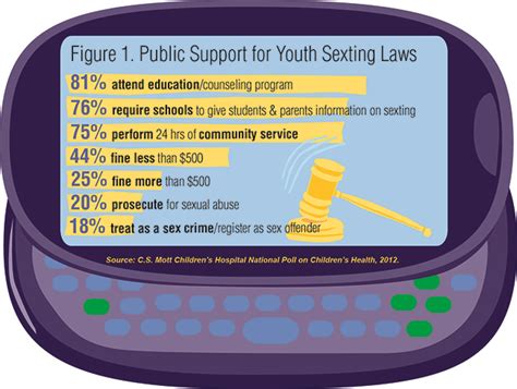 sexting laws education or prosecution national poll on