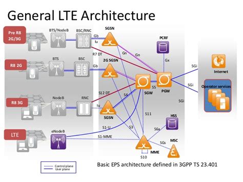 4g lte networks modulation technique cell planning physical layer
