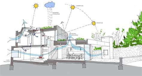 sustainable design casa architects