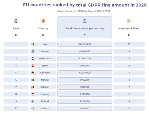 eu gdpr fines top  million   fines issued  date