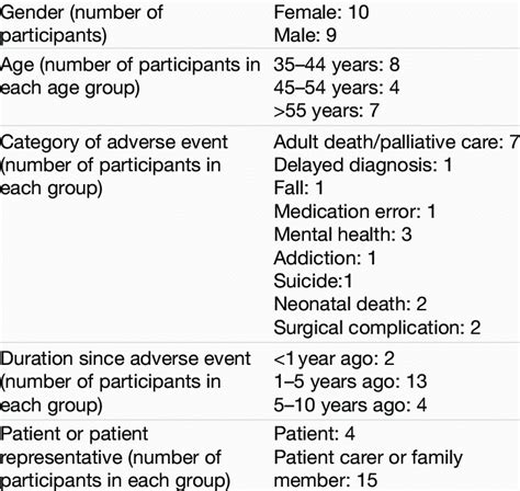 participant characteristics   scientific diagram