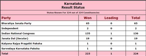 karnataka election result 2023 highlights congress wins 135 seats