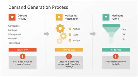 demand generation process powerpoint template slidemodel