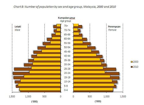 Malaysia’s Population And Housing Census 2010 Latest