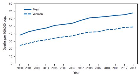 quickstats death rates from unintentional falls† among adults aged ≥65 years by sex — united