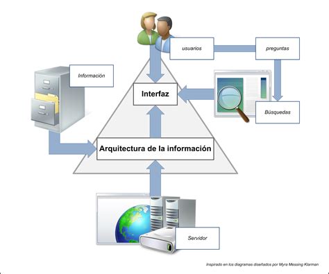 arquitectura de la informacion  desarrollo web avanzado   es