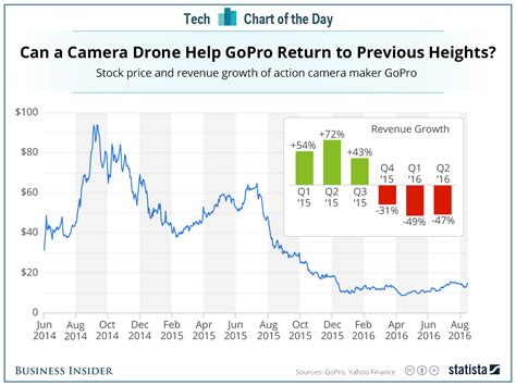 heres  gopros  drone   important   company business insider