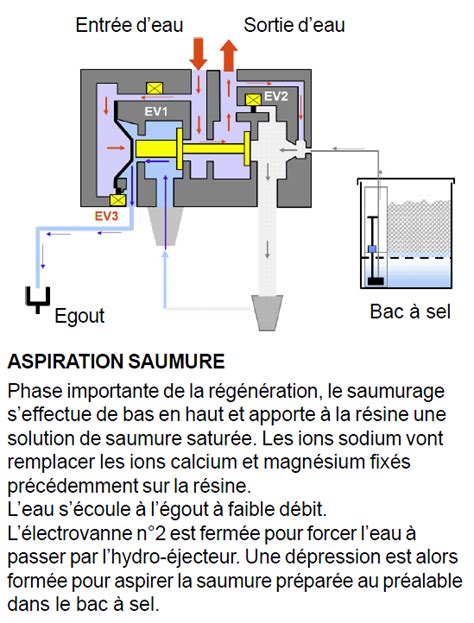 Le Fonctionnement D Un Adoucisseur Elyotherm