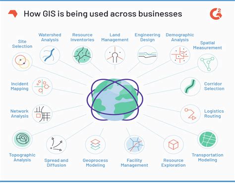 gis      improve  business