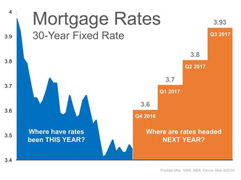 historically  interest rates  expected  climb