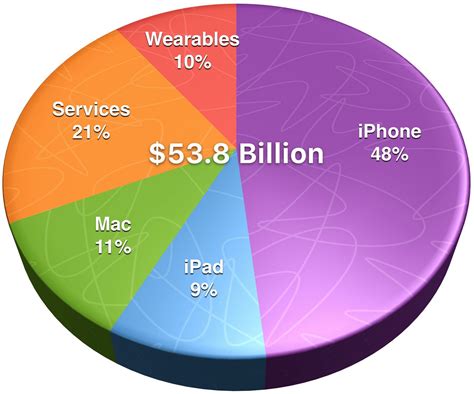 iphone  services  wearables   apples   apple card  arrive  august tidbits