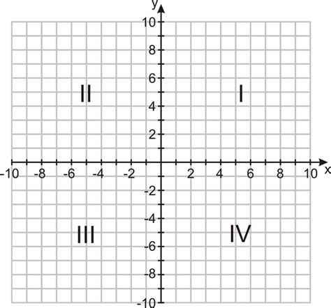 quadrants labeled   graph quadrants definition  examples heathershomebody